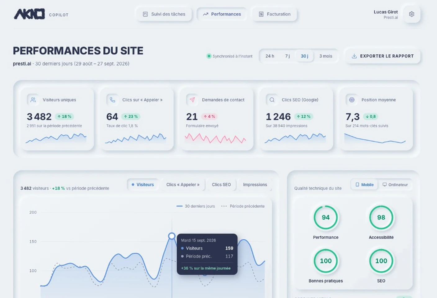 Page Performances AKNO Copilot : 3 482 visiteurs uniques en hausse de 18 %, score Lighthouse de 94 (données d'exemple)